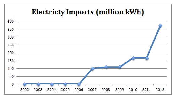 Cambodia Electricty Imports