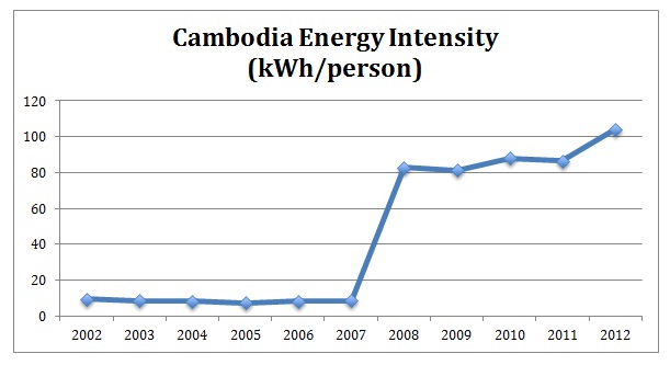Cambodia Energy intensity