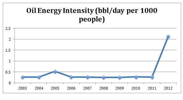 Cambodia Oil Energy Intensity