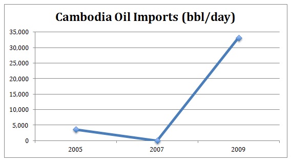 Cambodia Oil Imports