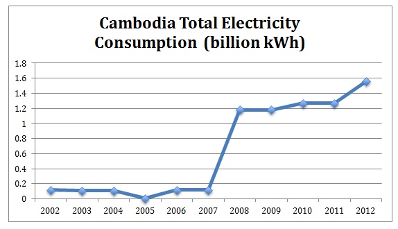 Cambodia energy consumption