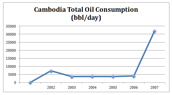 Cambodia oil consumption